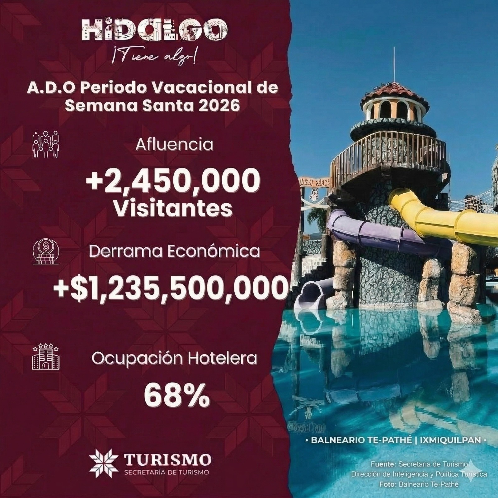Más de 2.4 millones de visitantes llegan a Hidalgo en el periodo vacacional de Semana Santa